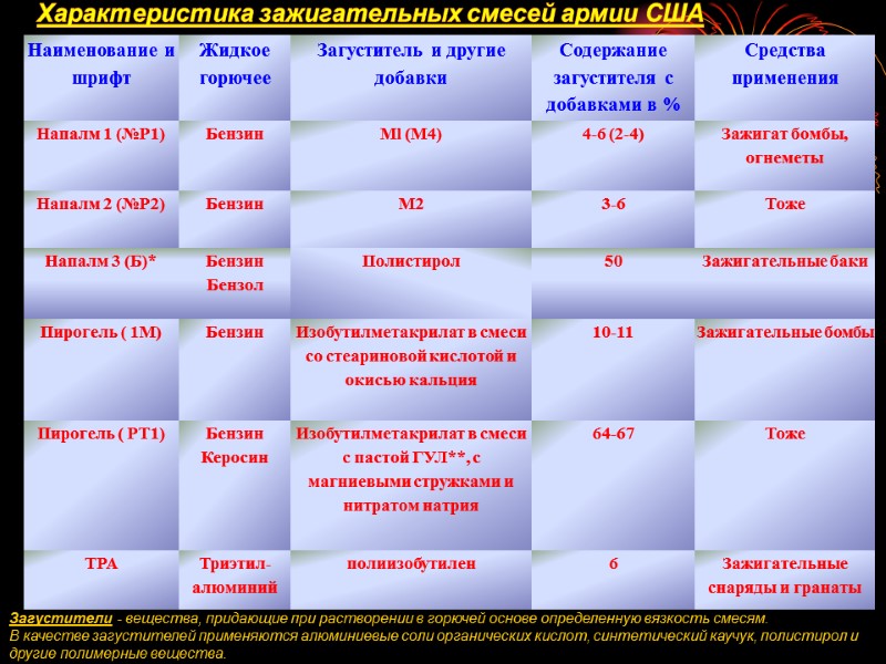Характеристика зажигательных смесей армии США Загустители - вещества, придающие при растворении в горючей основе